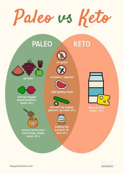 {ICYMI} Seattle Beach Body: Keto v. Paleo